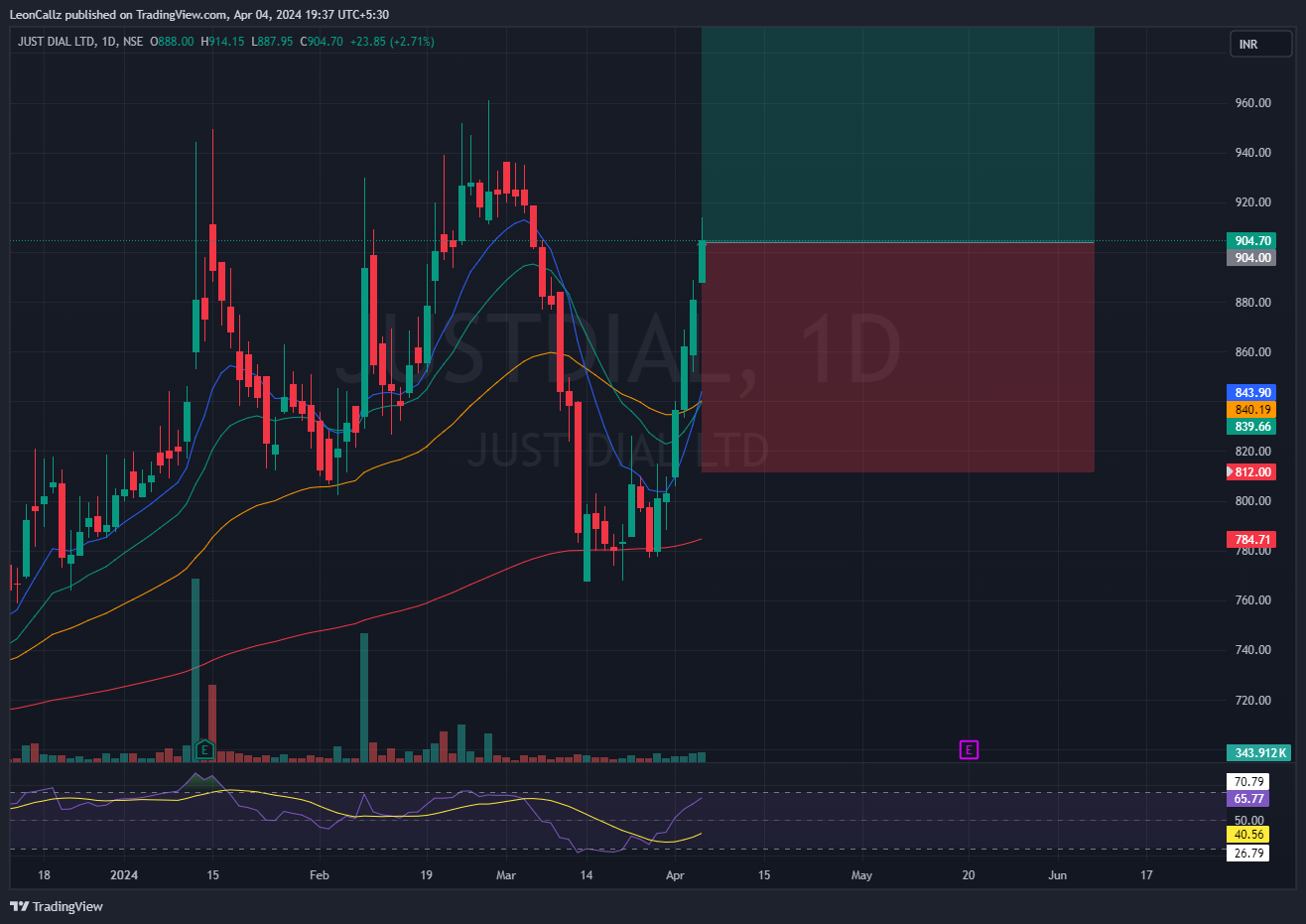 NSE:JUSTDIAL Chart Image by LeonCallz