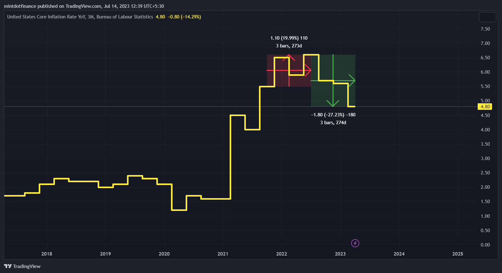 ECONOMICS:USCIR Chart Image by mintdotfinance
