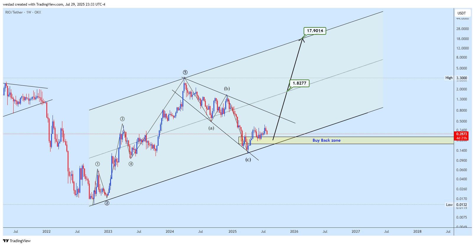 OKX:RIOUSDT Chart Image by weslad