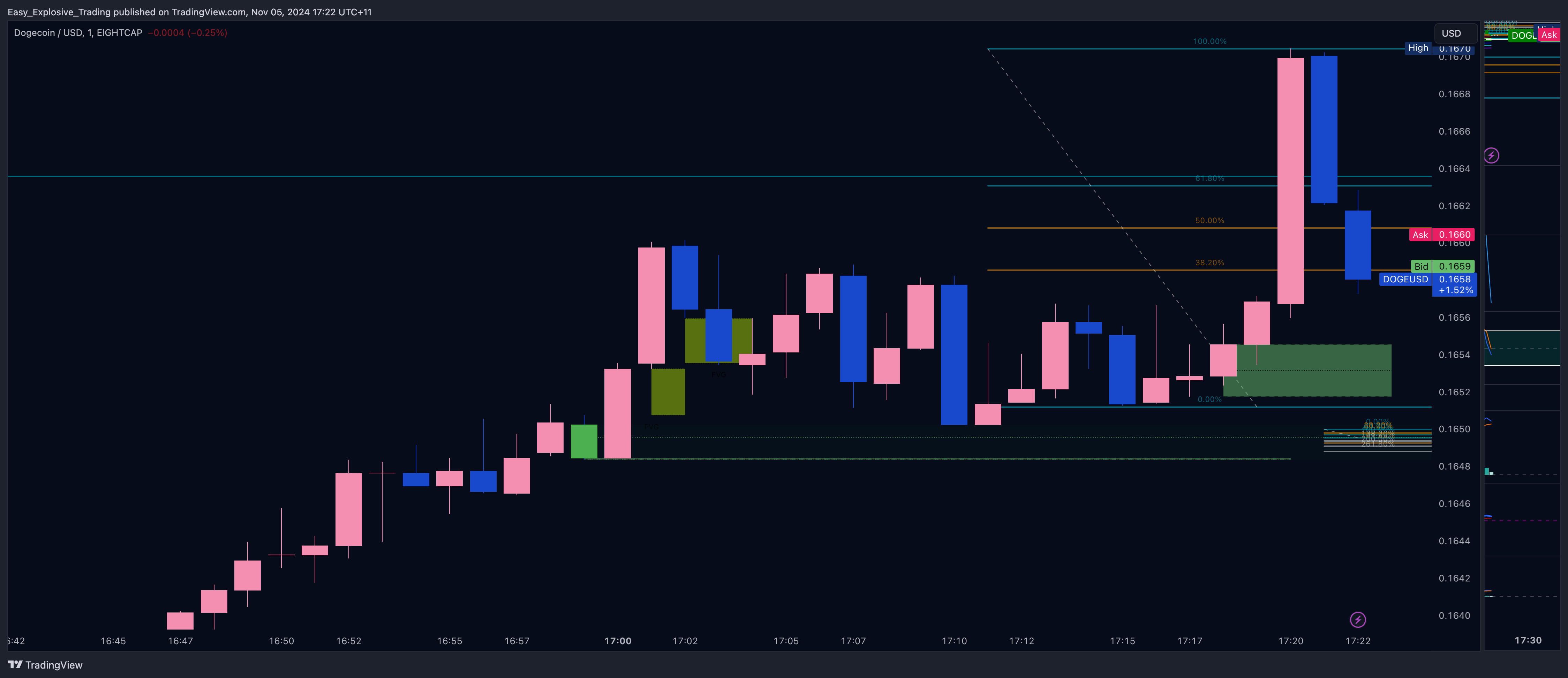EIGHTCAP:DOGEUSD Chart Image by Easy_Explosive_Trading