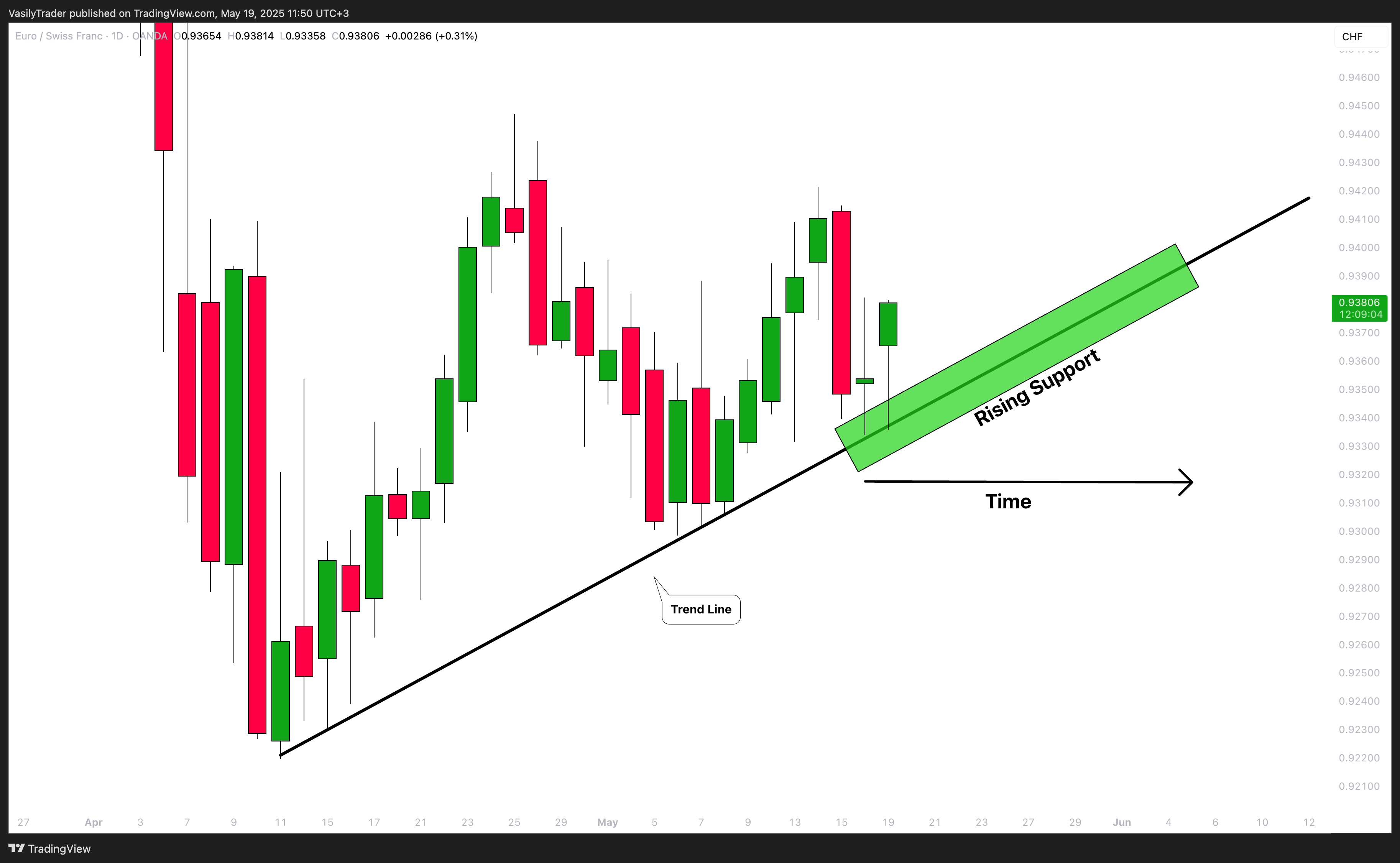 OANDA:EURCHF Chart Image by VasilyTrader