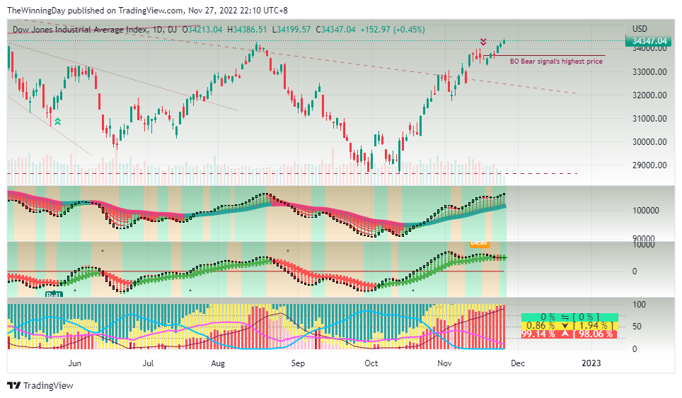 DJ:DJI Chart Image by TheWinningDay