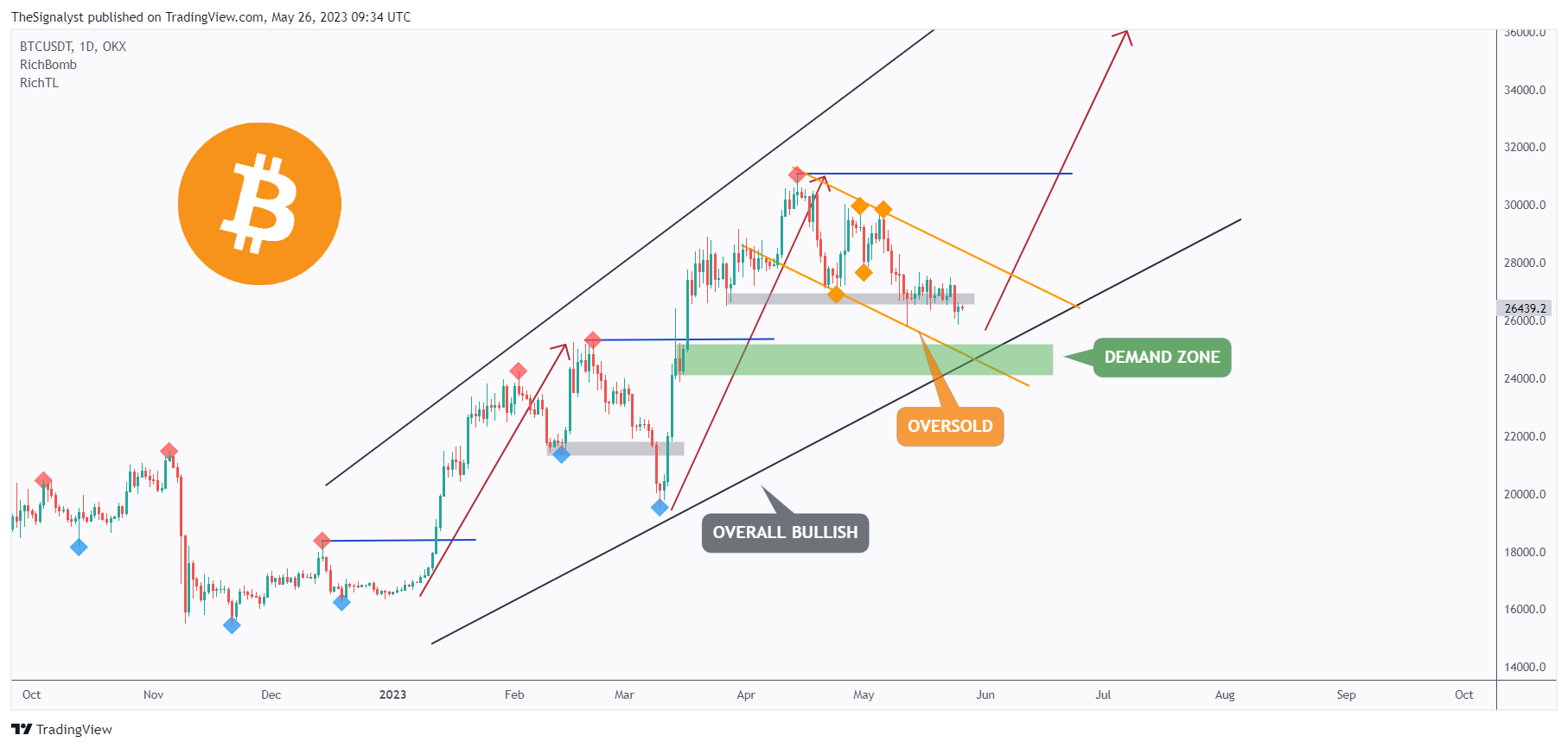 OKX:BTCUSDT Chart Image by TheSignalyst