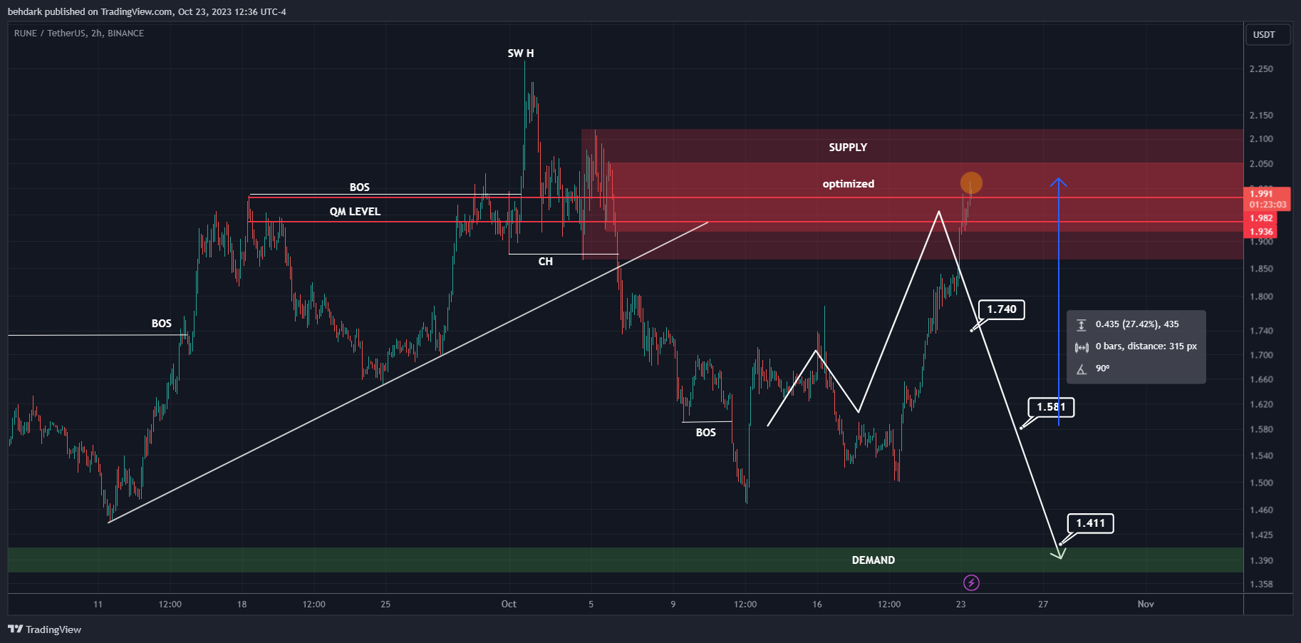 BINANCE:RUNEUSDT Chart Image by behdark