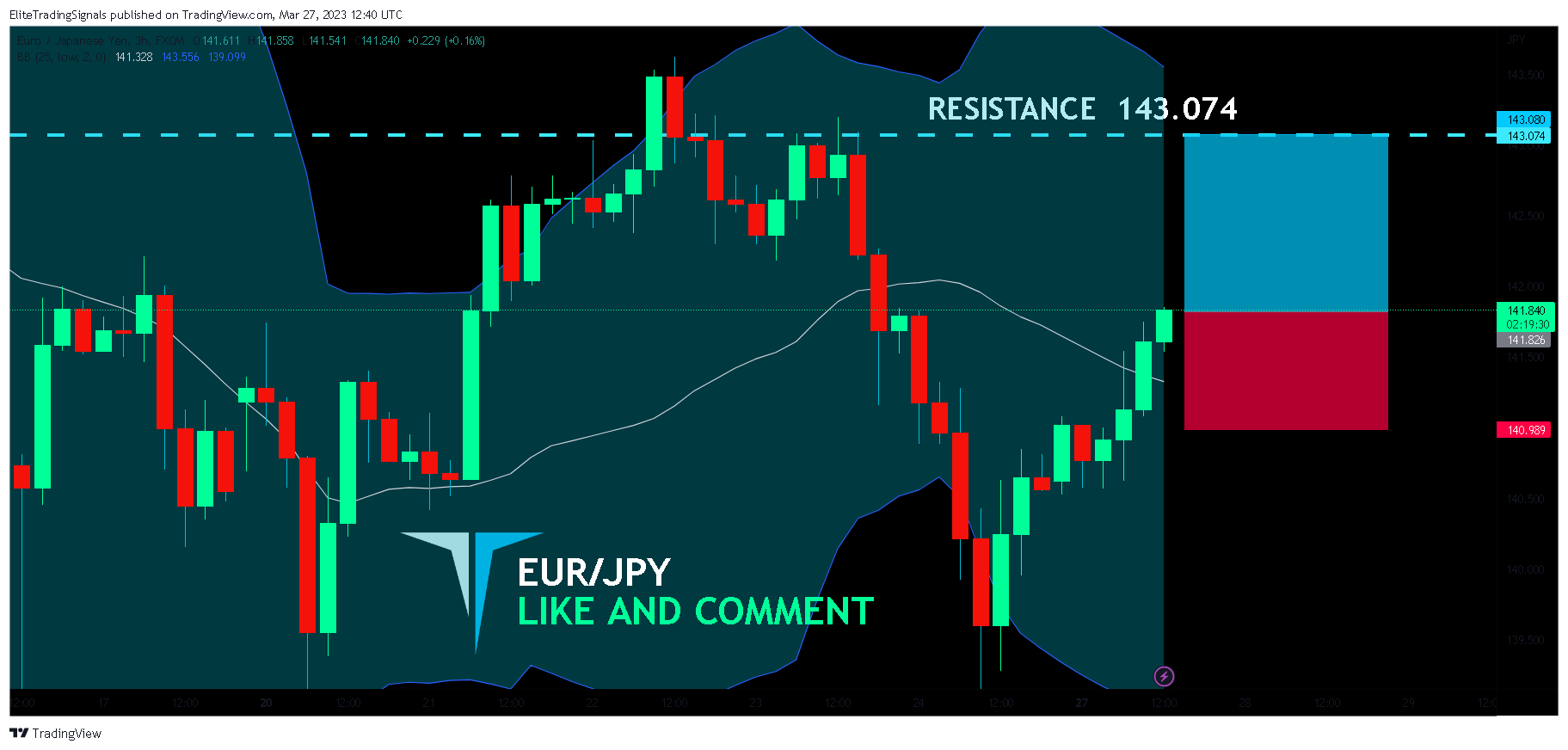 FX:EURJPY Chart Image by EliteTradingSignals