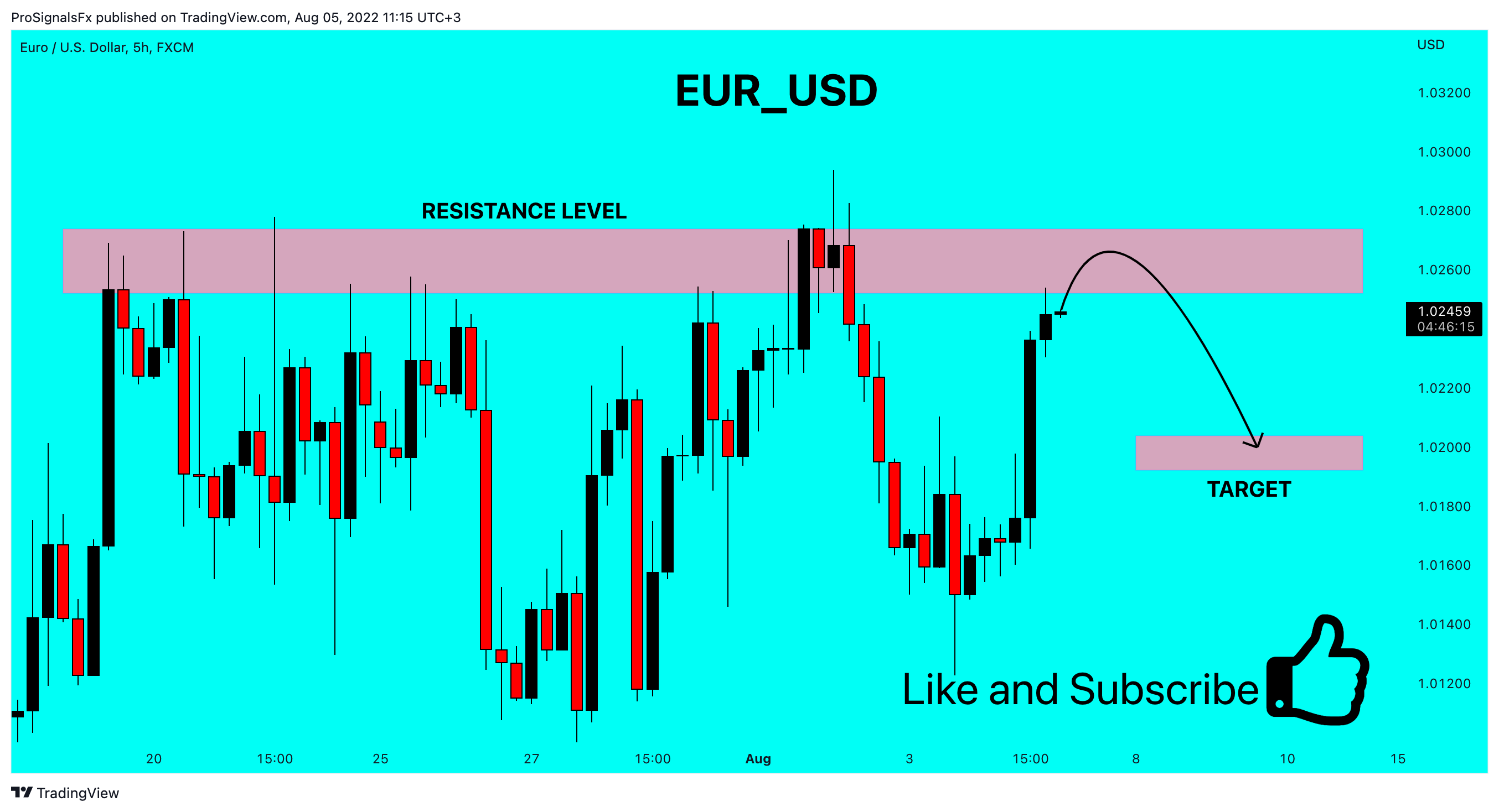 FX:EURUSD Chart Image by ProSignalsFx