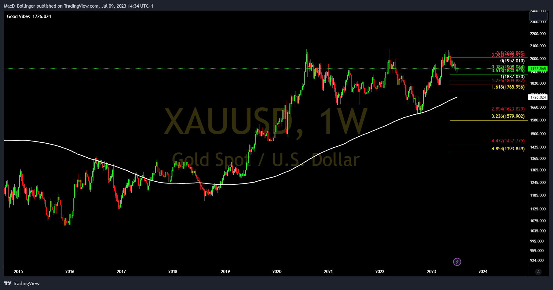 OANDA:XAUUSD Chart Image by MacD_Bollinger