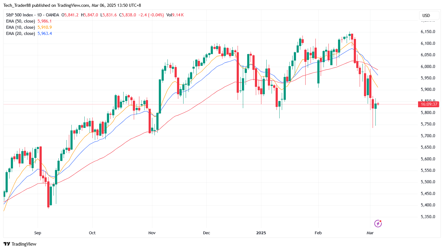 OANDA:SPX500USD Chart Image by Tech_Trader88