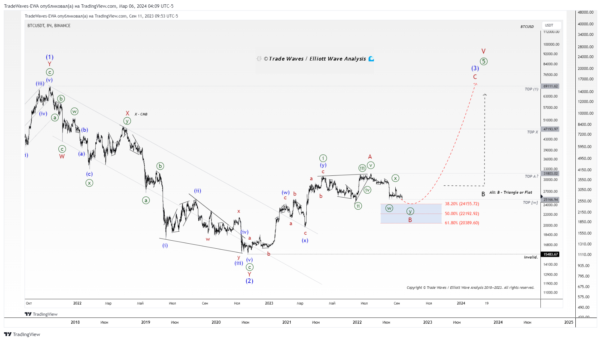 BINANCE:BTCUSDT Chart Image by TradeWaves-EWA