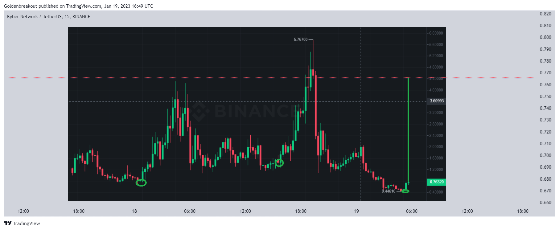 BINANCE:KNCUSDT Chart Image by Goldenbreakout