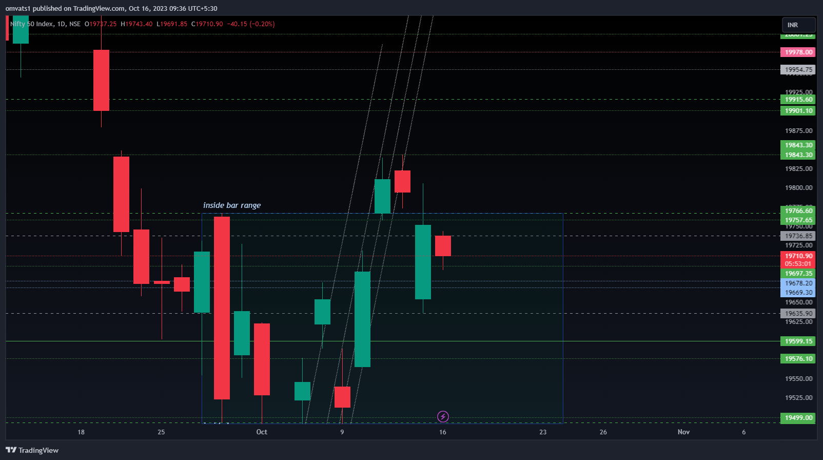 NSE:NIFTY Chart Image by omvats1
