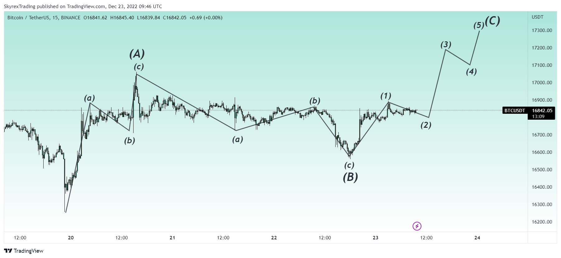 BINANCE:BTCUSDT Chart Image by Skyrexio
