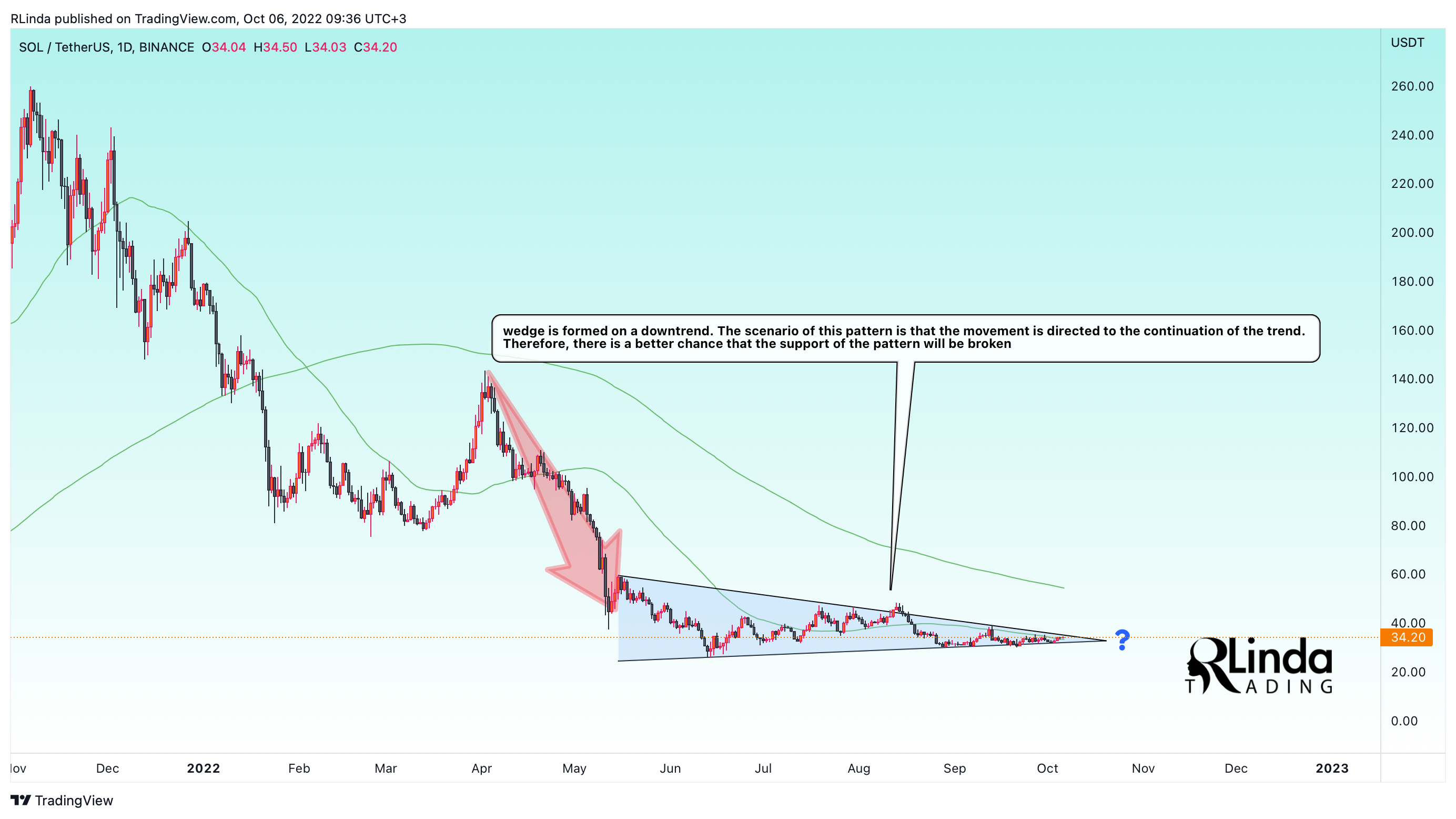BINANCE:SOLUSDT Chart Image by RLinda