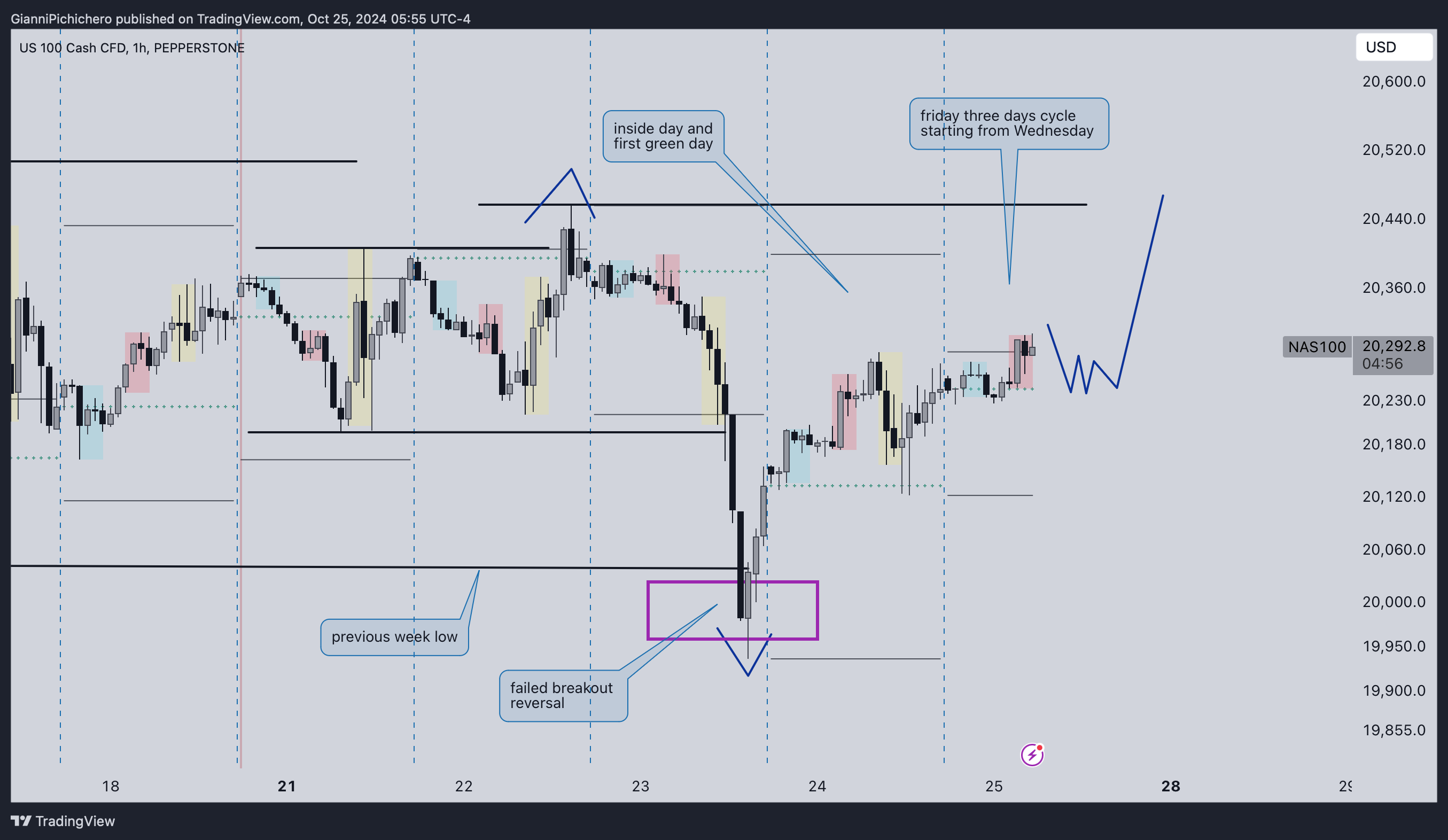 PEPPERSTONE:NAS100 Chart Image by GianniPichichero