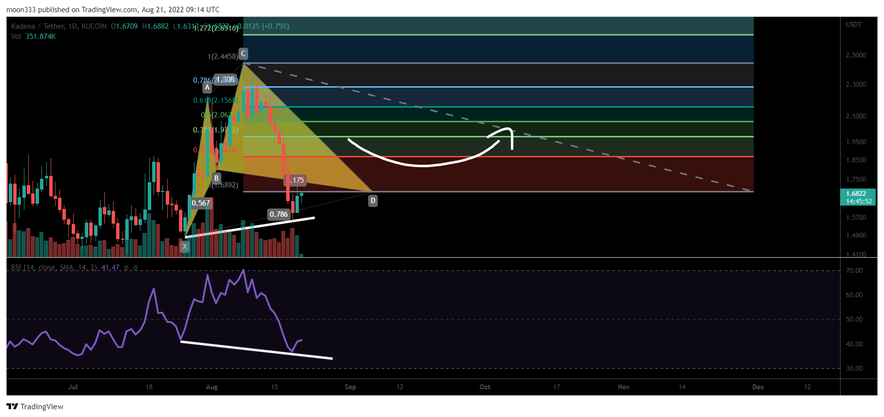 KUCOIN:KDAUSDT Chart Image by moon333