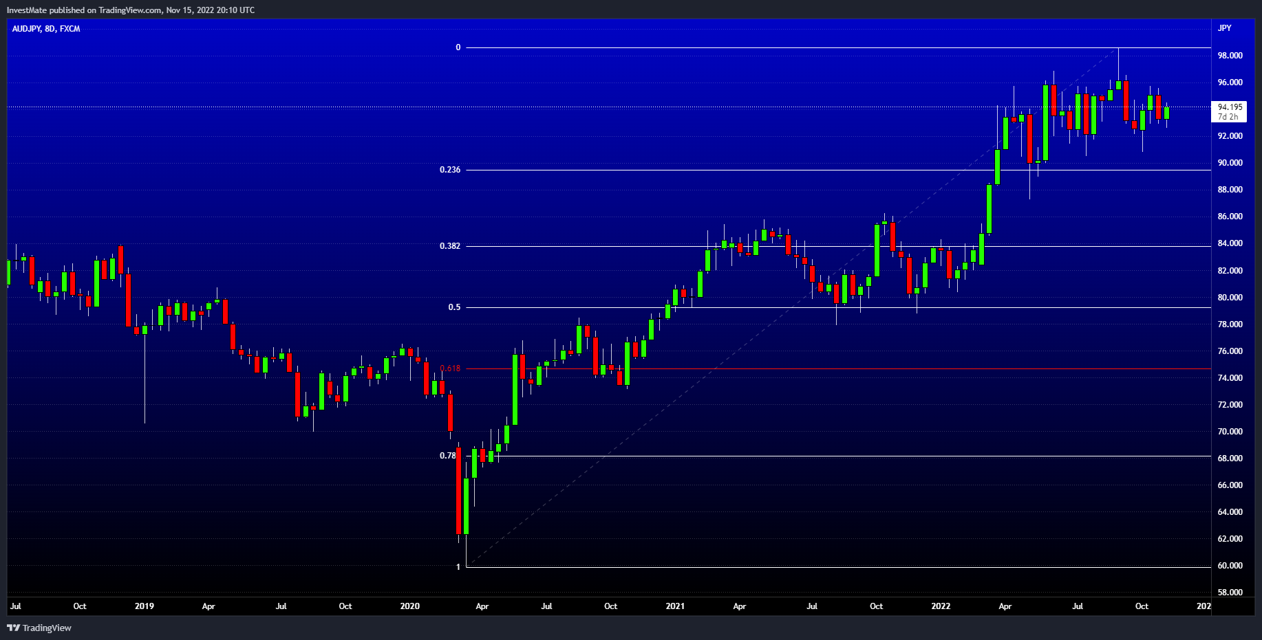 FX:AUDJPY Chart Image by InvestMate