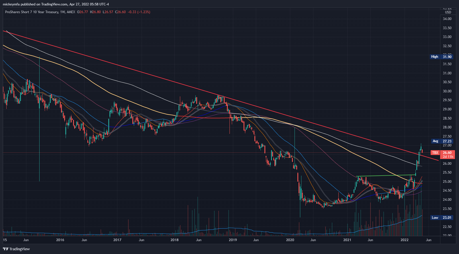 AMEX:TBX Chart Image by mickeymfa