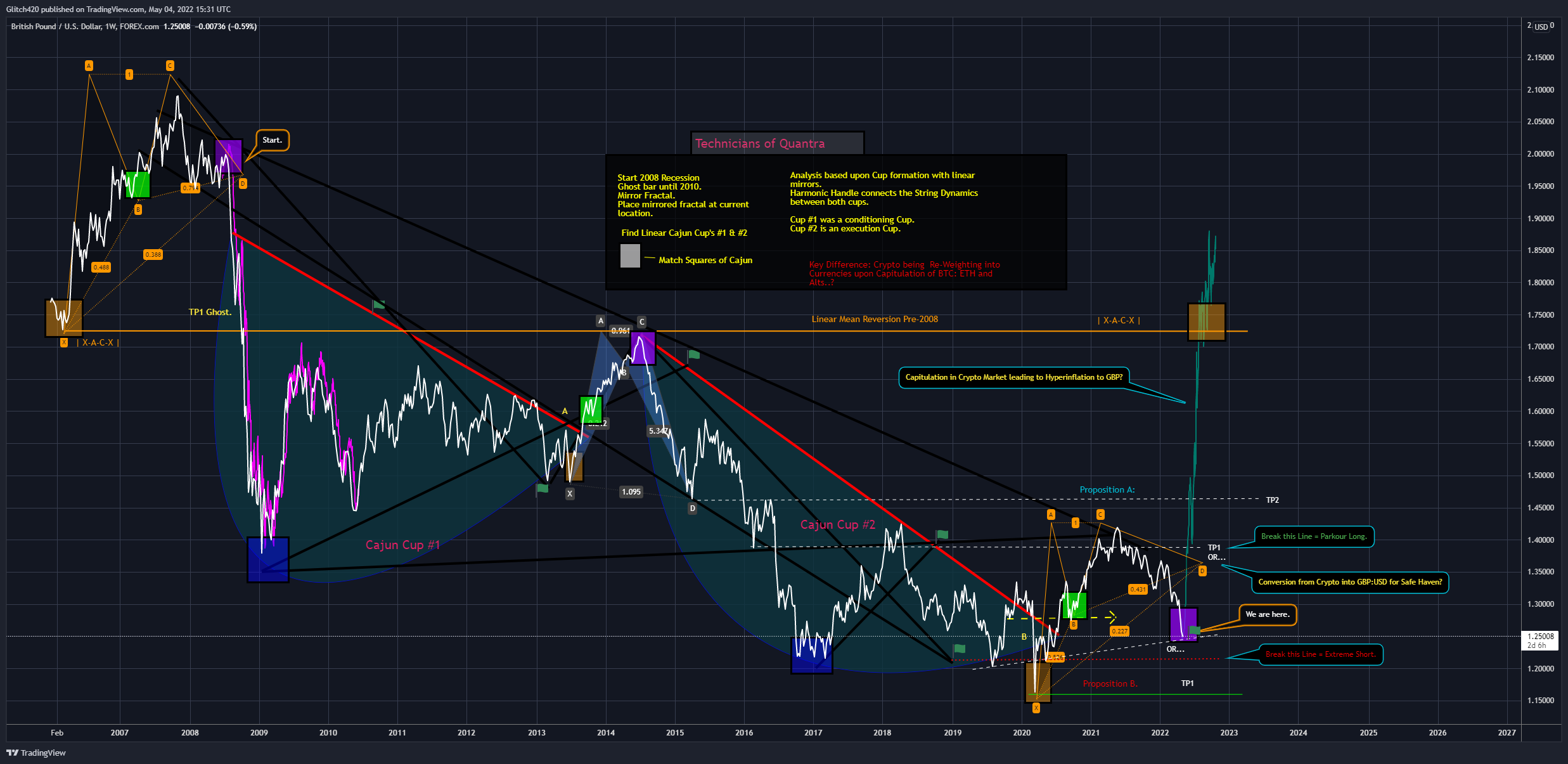 FOREXCOM:GBPUSD Chart Image by Glitch420