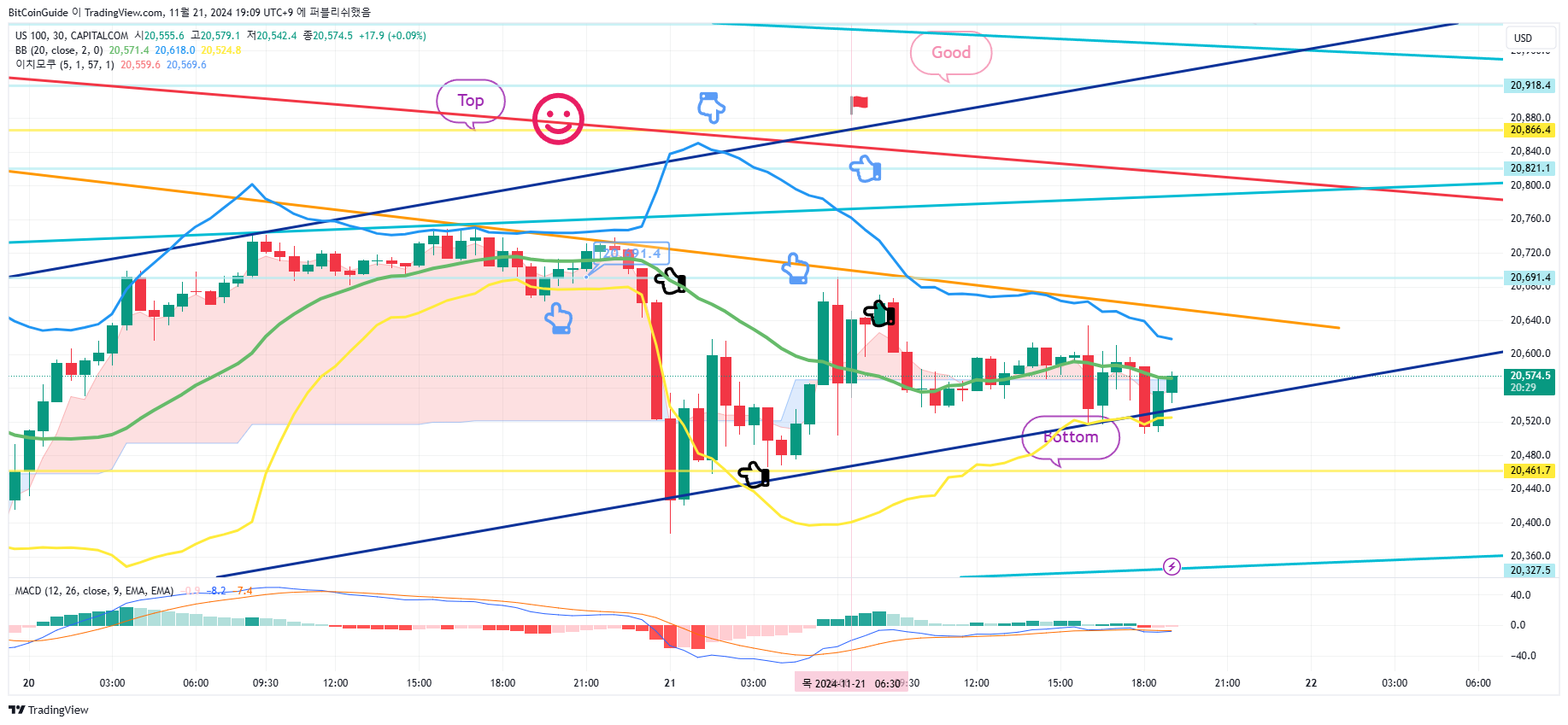 CAPITALCOM:US100 Chart Image by BitCoinGuide