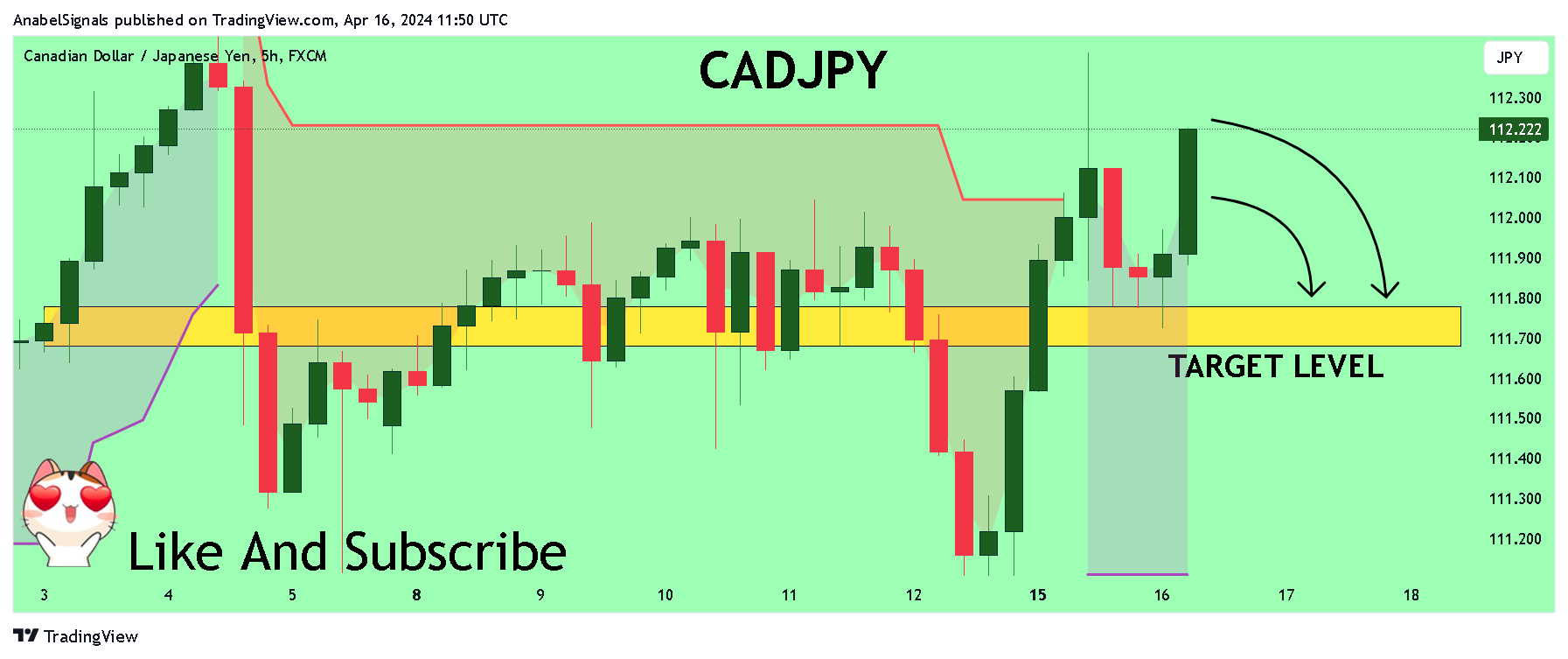 FX:CADJPY Chart Image by AnabelSignals
