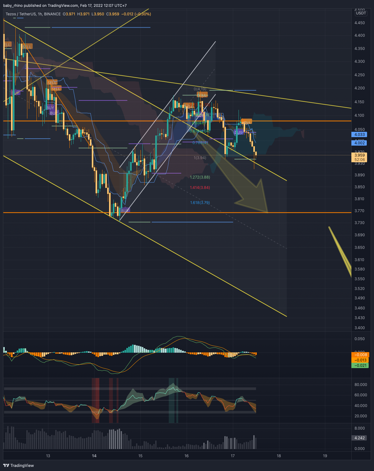BINANCE:XTZUSDT Chart Image by baby_rhino
