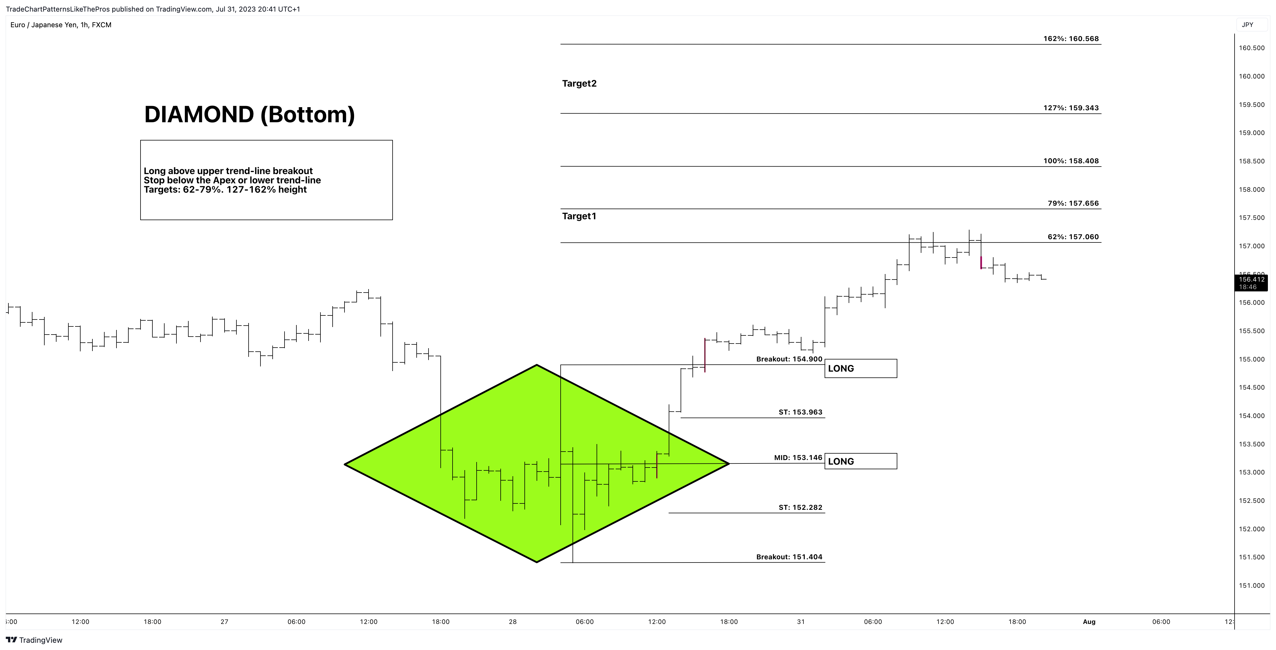 FX:EURJPY Chart Image by TradeChartPatternsLikeThePros