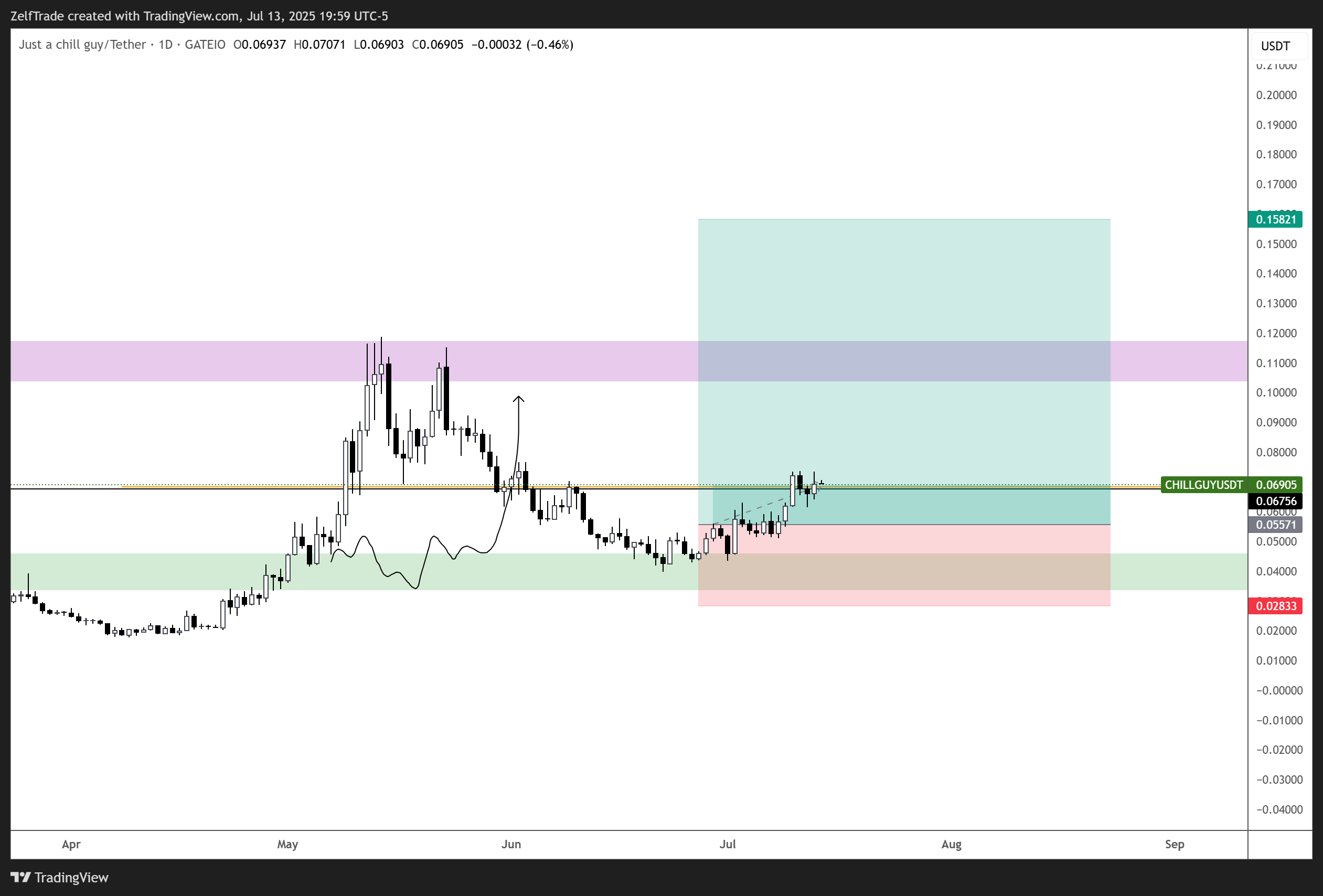 GATEIO:CHILLGUYUSDT Chart Image by ZelfTrade