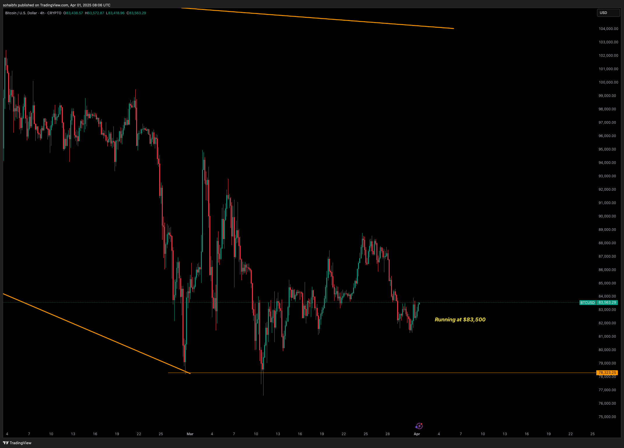 CRYPTO:BTCUSD Chart Image by sohaibfx