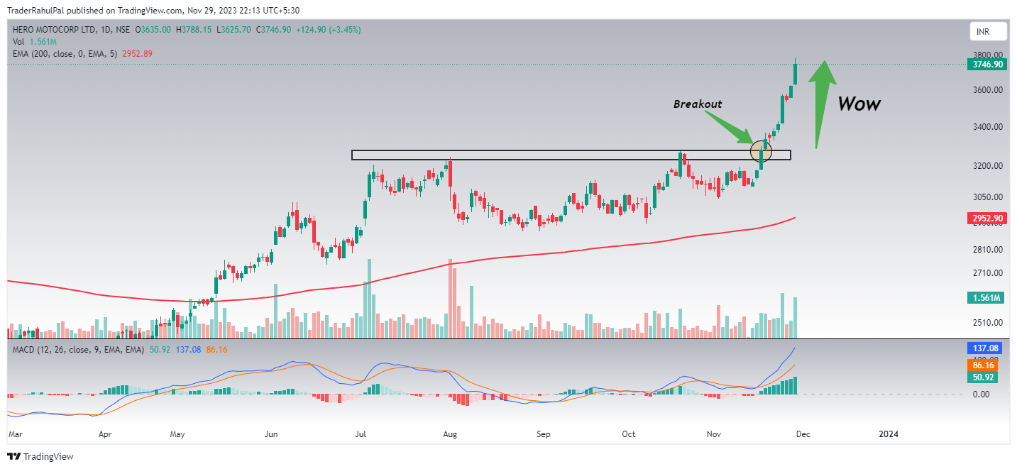 NSE:HEROMOTOCO Chart Image by TraderRahulPal