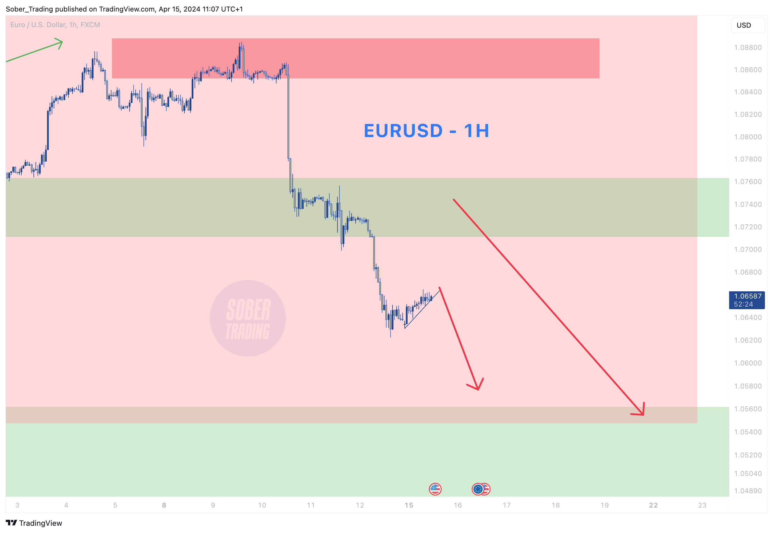 FX:EURUSD Chart Image by Sober_Trading