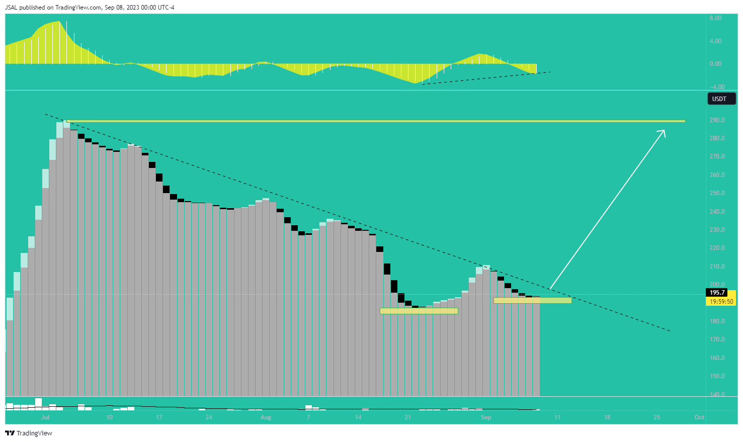 BINANCE:BCHUSDT Chart Image by JSAL