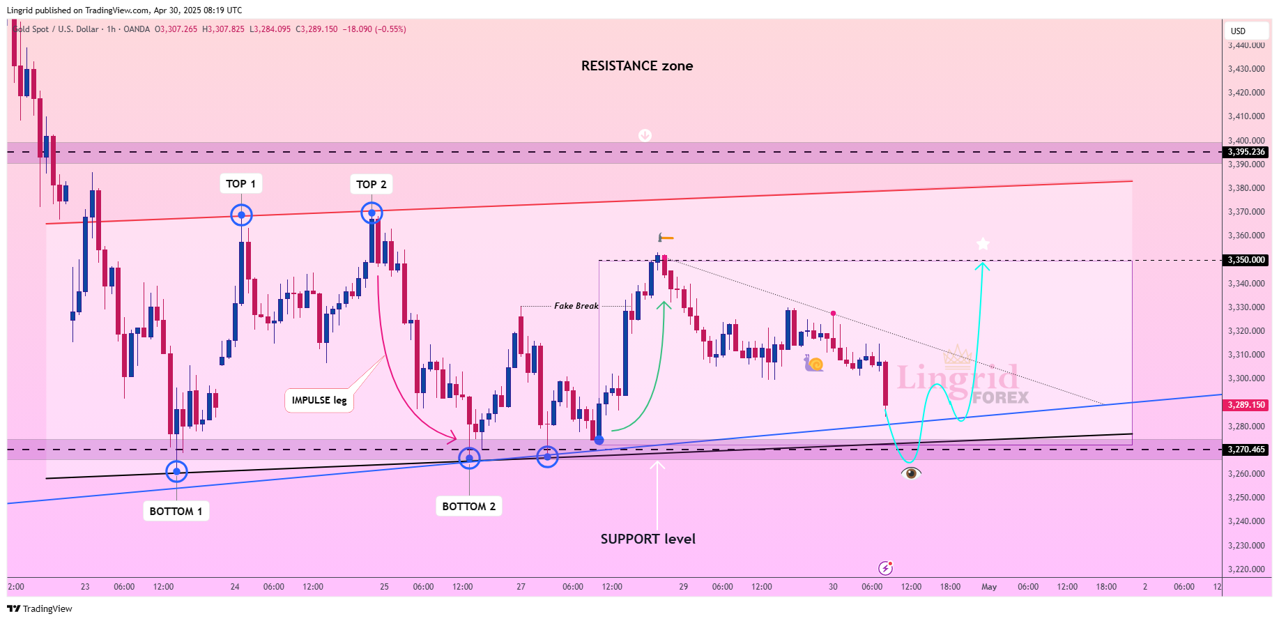 OANDA:XAUUSD Chart Image by Lingrid