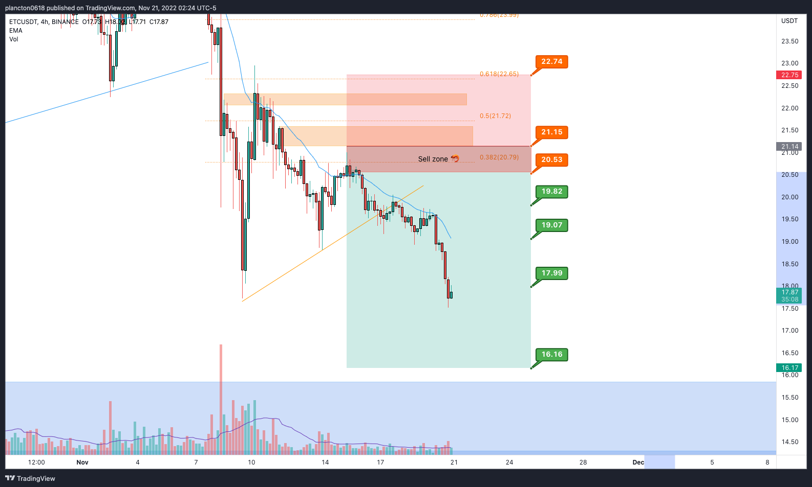 BINANCE:ETCUSDT Chart Image by InkyGrip