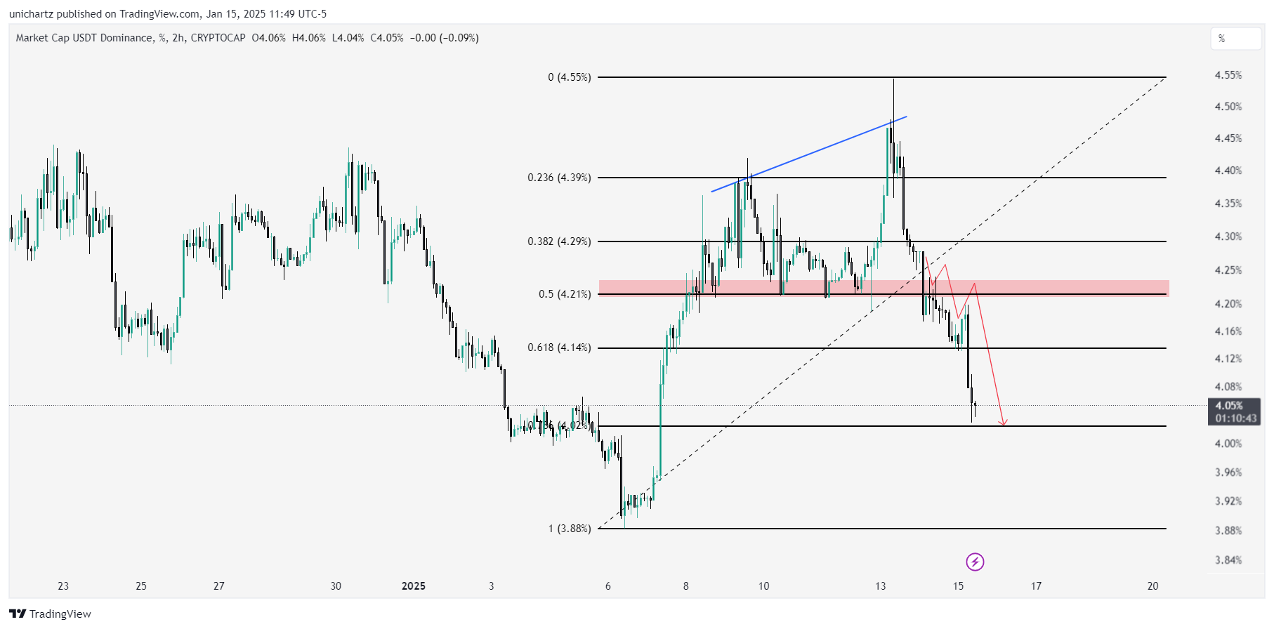 CRYPTOCAP:USDT.D Chart Image by unichartz
