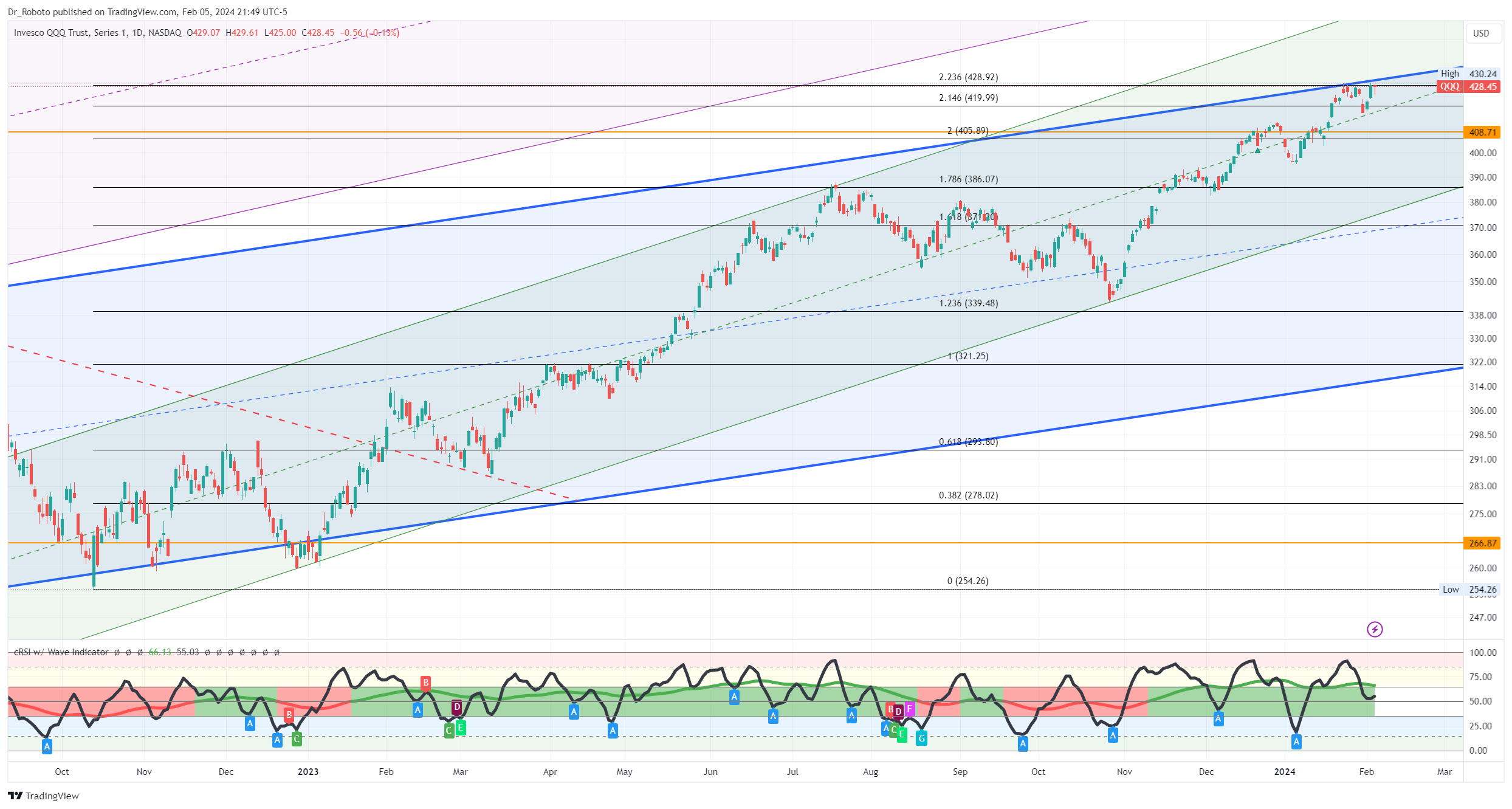 NASDAQ:QQQ Chart Image by Dr_Roboto