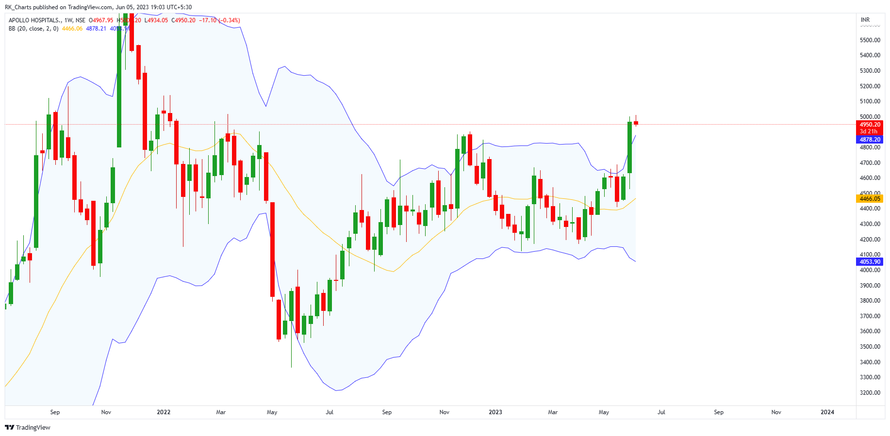 NSE:APOLLOHOSP Chart Image by RK_Chaarts