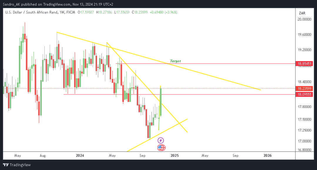 FX:USDZAR Chart Image by Sandro_AK
