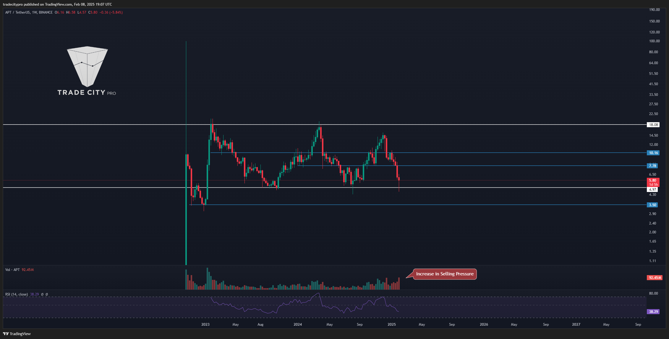 BINANCE:APTUSDT Chart Image by tradecitypro