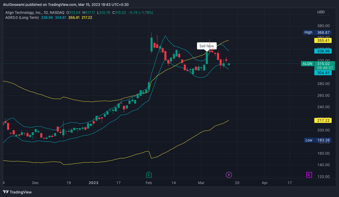 NASDAQ:ALGN Chart Image by Dr_AtulGoswami
