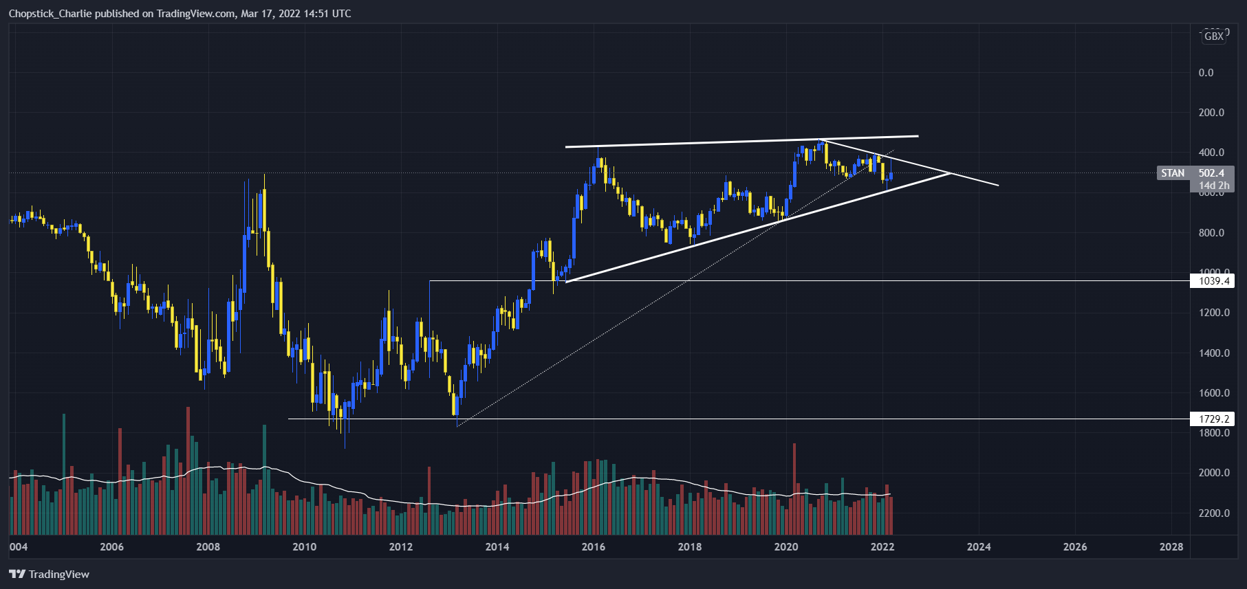 LSE:STAN Chart Image by Chopstick_Charlie