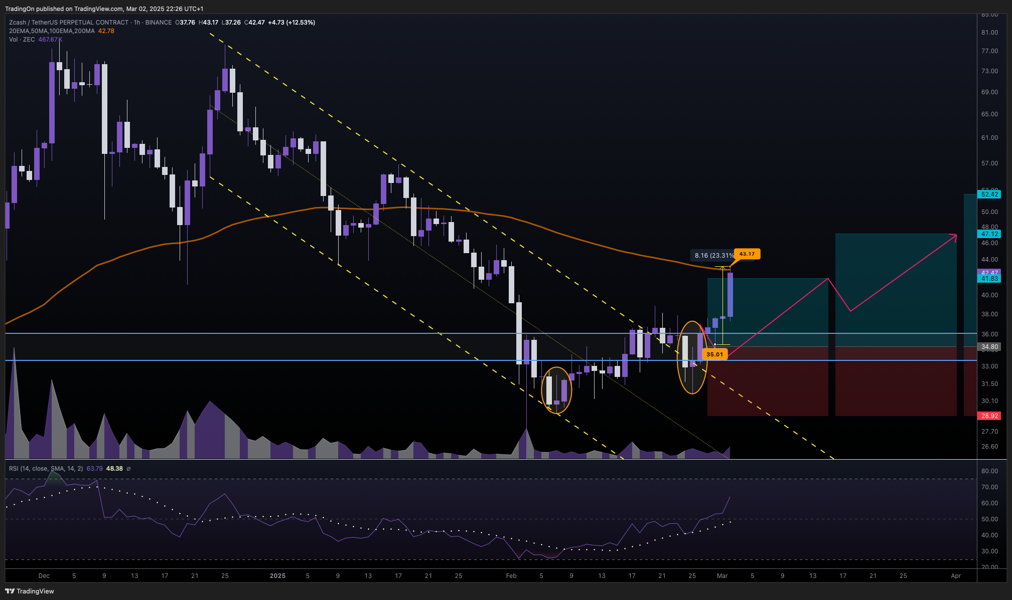 BITGET:BNBUSDT.P Chart Image by TradingOn