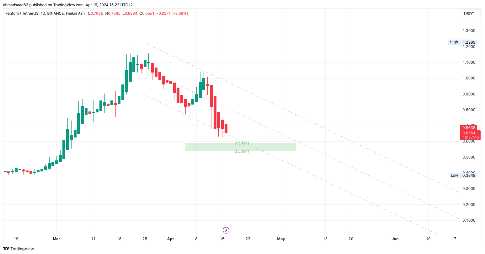 BINANCE:FTMUSDT Chart Image by ahmadsaad83