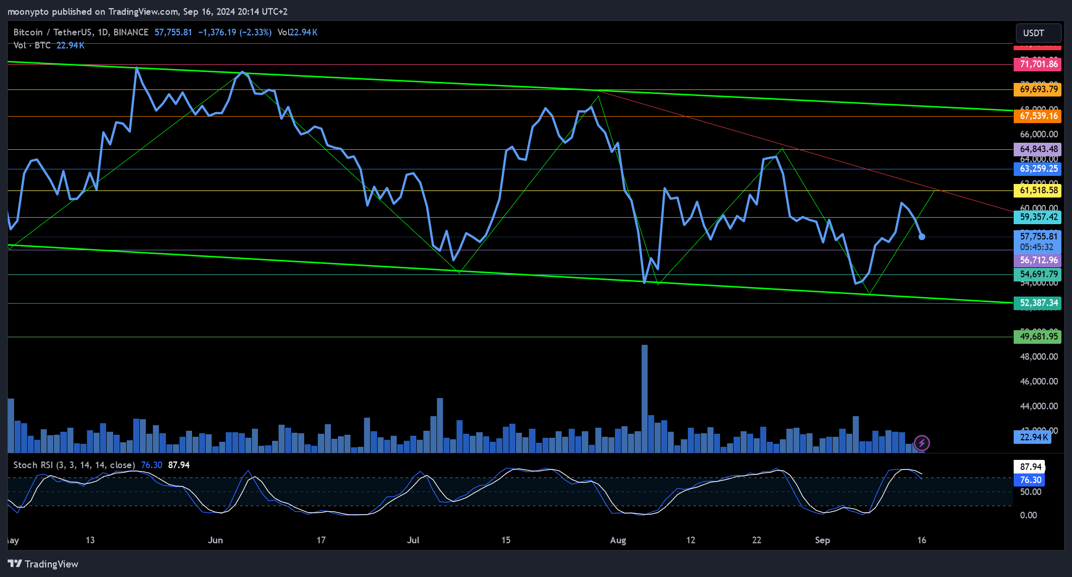 BINANCE:BTCUSDT Chart Image by moonypto