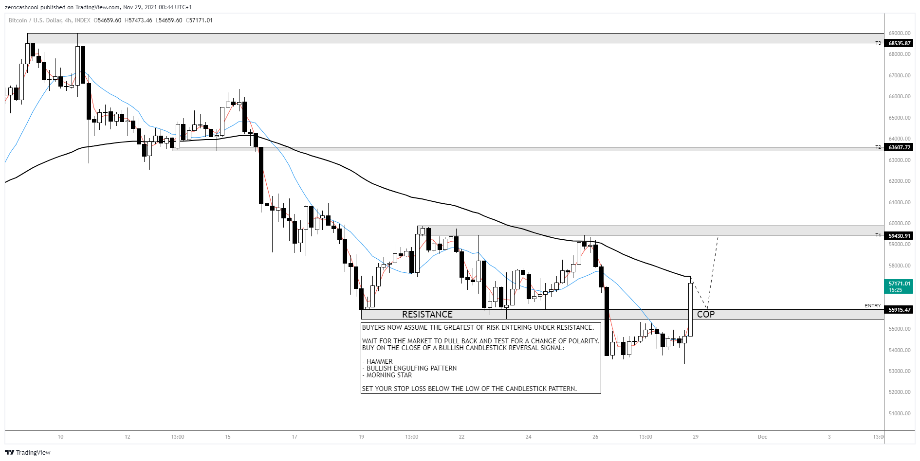 INDEX:BTCUSD Chart Image by zerocashcool