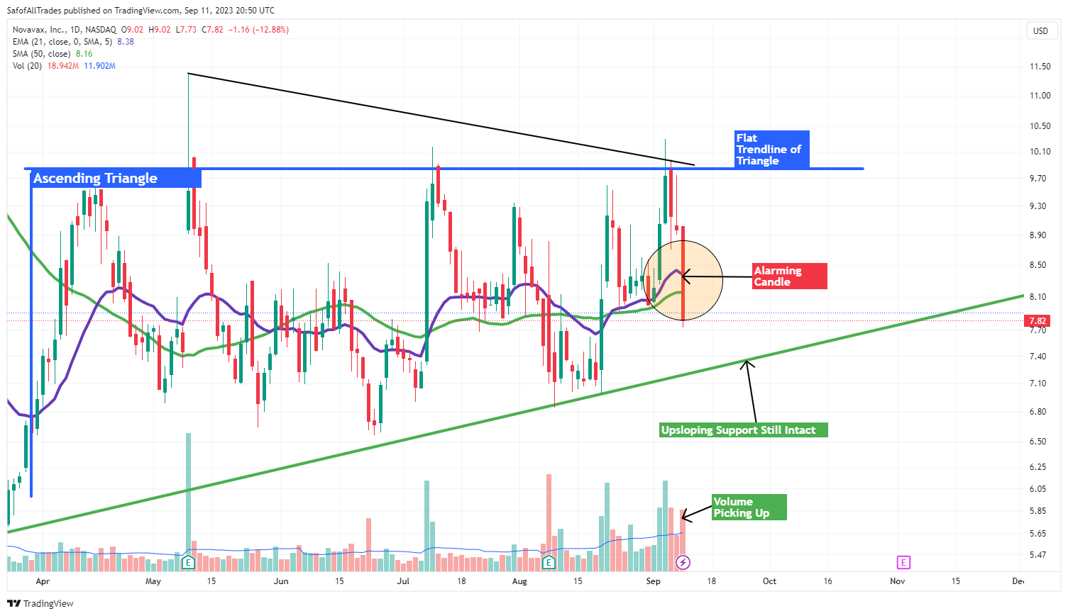 NASDAQ:NVAX Chart Image by SafofAllTrades