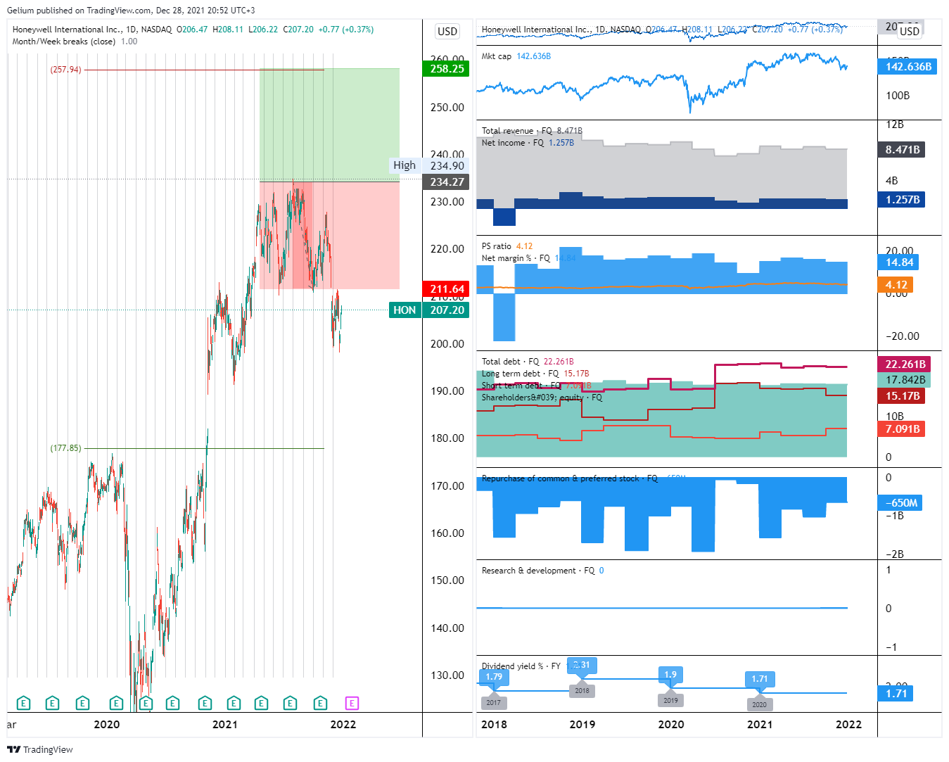 NASDAQ:HON Chart Image by Gelium