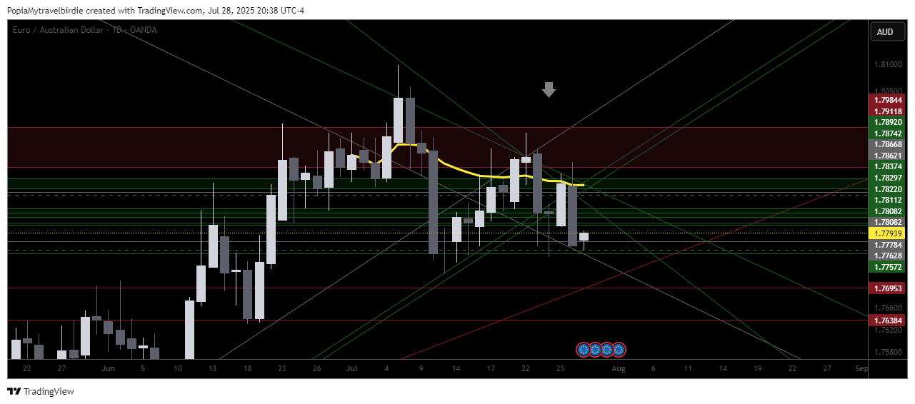 OANDA:EURAUD Chart Image by PopiaMytravelbirdie