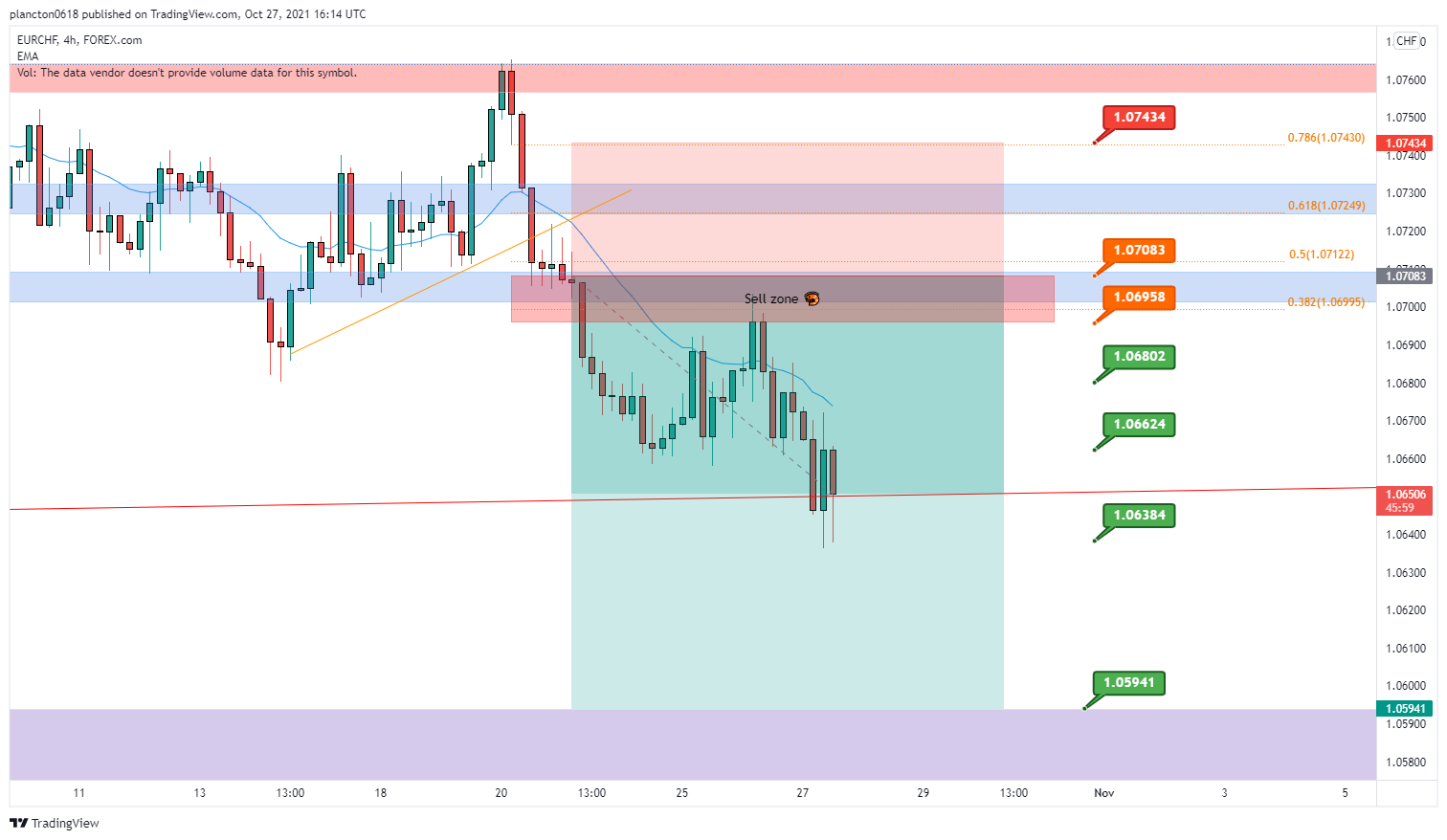 FOREXCOM:EURCHF Chart Image by InkyGrip