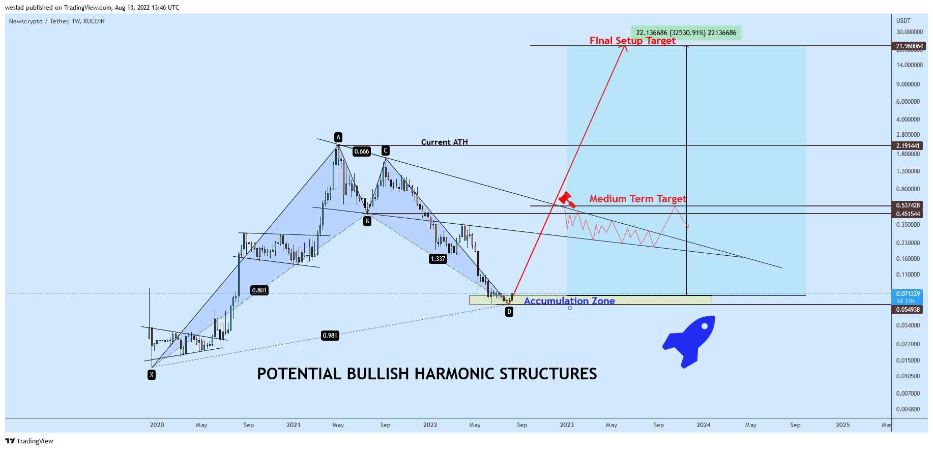 KUCOIN:NWCUSDT Chart Image by weslad