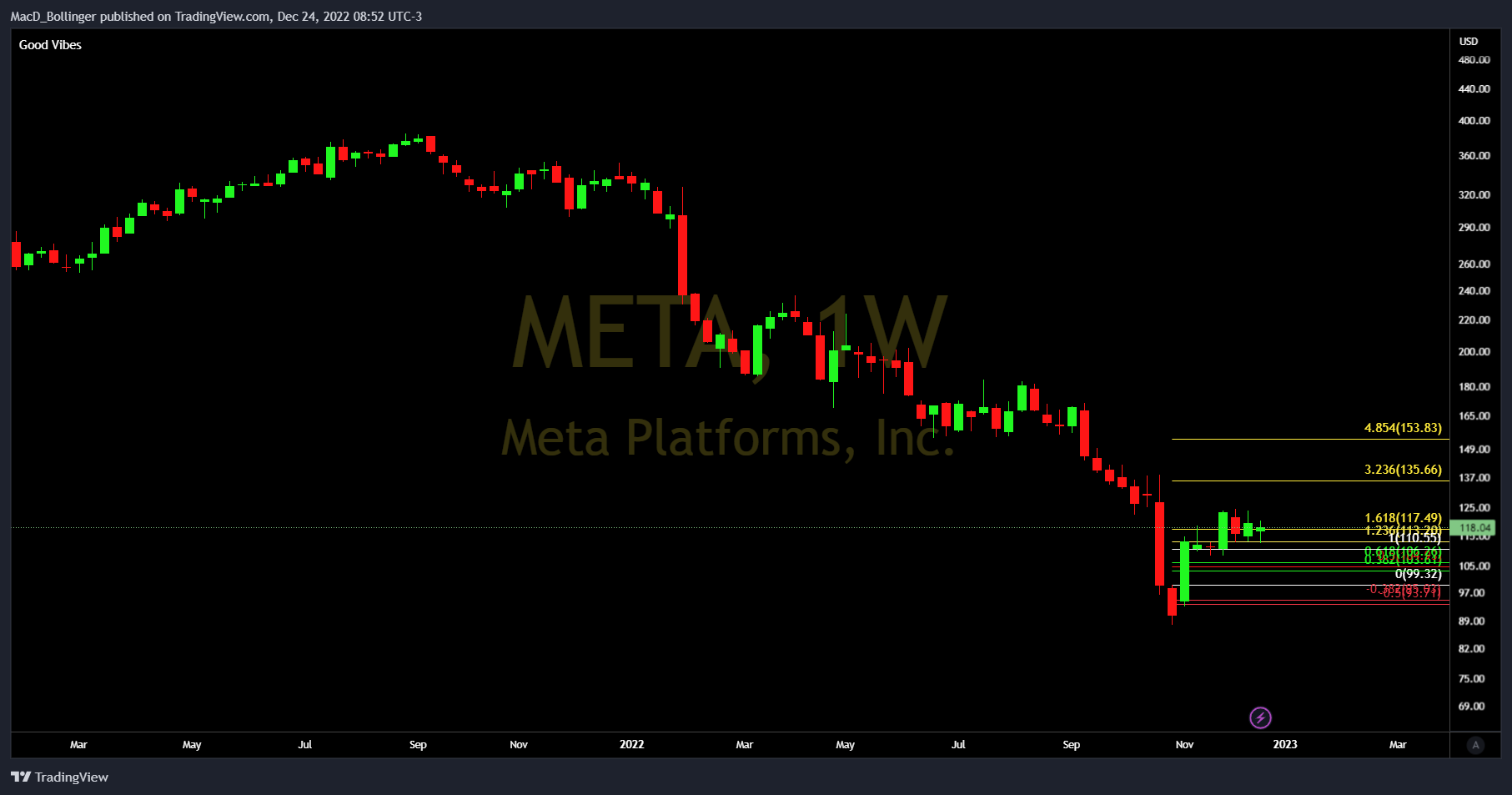 NASDAQ:META Chart Image by MacD_Bollinger